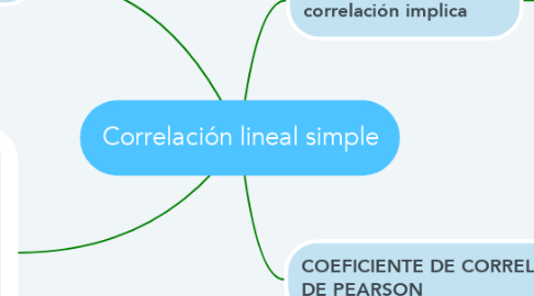 Mind Map: Correlación lineal simple