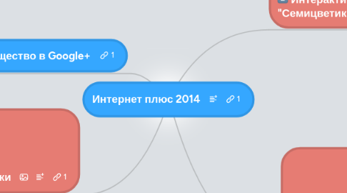 Mind Map: Интернет плюс 2014