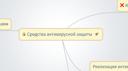 Mind Map: Средства антивирусной защиты