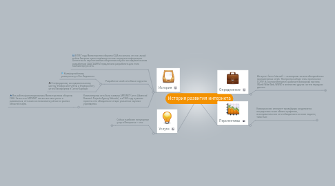 Mind Map: История развития интернета