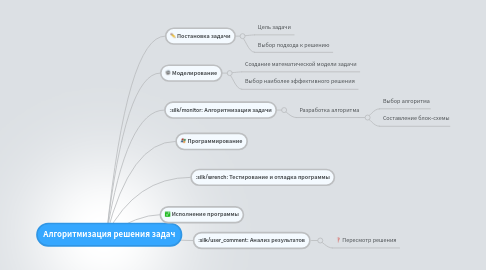 Mind Map: Алгоритмизация решения задач