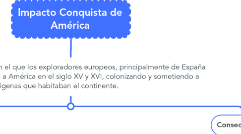 Mind Map: lmpacto Conquista de América
