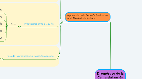 Mind Map: Diagnóstico de la Comercialización Agropecuaria en el Ecuador