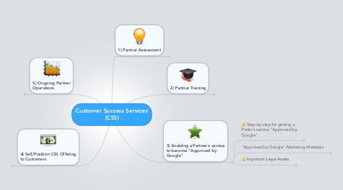 Mind Map: Customer Success Services (CSS)