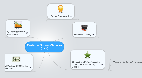 Mind Map: Customer Success Services (CSS)