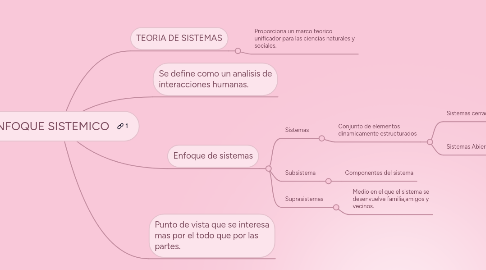 Mind Map: ENFOQUE SISTEMICO