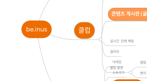 Mind Map: be.inus