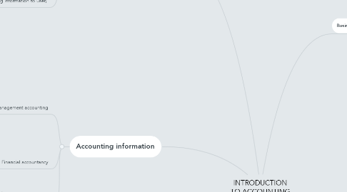 Mind Map: INTRODUCTION TO ACCOUNTING