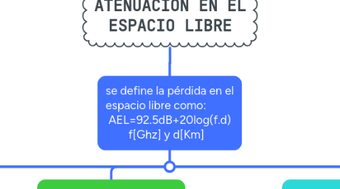 Mind Map: ATENUACIÓN EN EL ESPACIO LIBRE