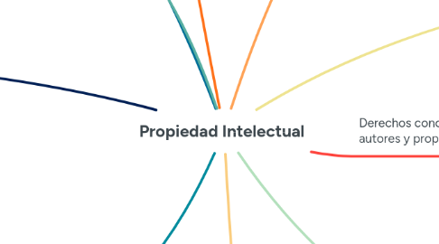 Mind Map: Propiedad Intelectual