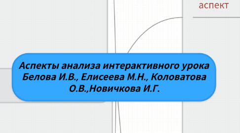 Mind Map: Аспекты анализа интерактивного урока Белова И.В., Елисеева М.Н., Коловатова О.В.,Новичкова И.Г.