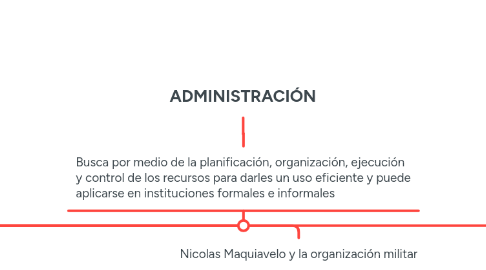 Mind Map: ADMINISTRACIÓN