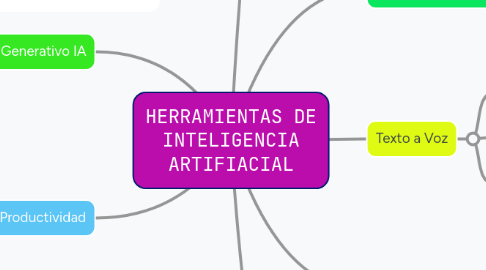 Mind Map: HERRAMIENTAS DE INTELIGENCIA ARTIFIACIAL