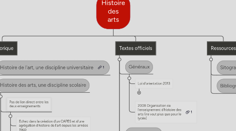 Mind Map: Histoire des arts