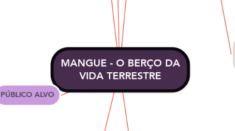 Mind Map: MANGUE - O BERÇO DA VIDA TERRESTRE
