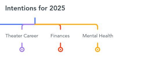 Mind Map: Intentions for 2025