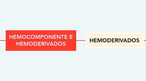 Mind Map: HEMOCOMPONENTE E HEMODERIVADOS