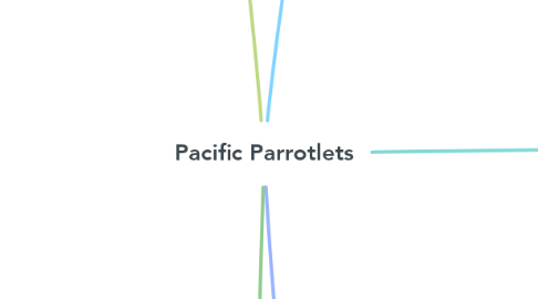 Mind Map: Pacific Parrotlets