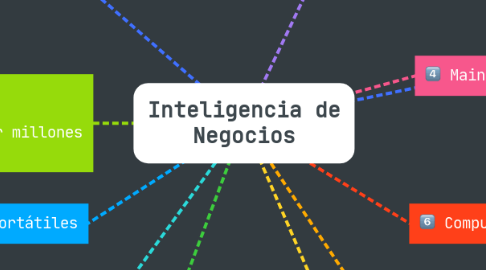 Mind Map: Inteligencia de Negocios