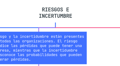 Mind Map: RIESGOS E INCERTUMBRE