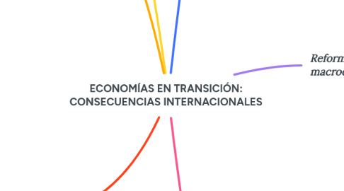 Mind Map: ECONOMÍAS EN TRANSICIÓN: CONSECUENCIAS INTERNACIONALES
