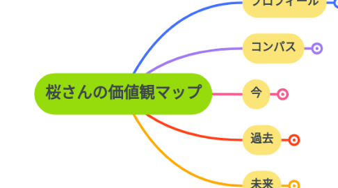 Mind Map: 桜さんの価値観マップ