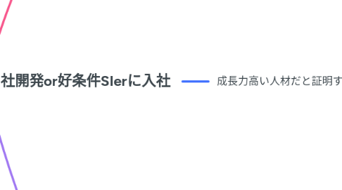 Mind Map: 2024年3月までにWeb系自社開発or好条件SIerに入社