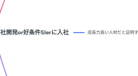 Mind Map: ２０２４年３月までにWeb系自社開発or好条件SIerに入社