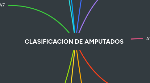 Mind Map: CLASIFICACION DE AMPUTADOS