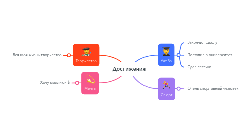 Mind Map: Достижения