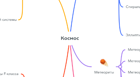 Mind Map: Космос