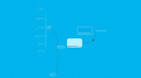 Mind Map: Sistema Economico