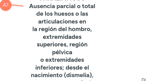 Mind Map: CLASIFICACIÓN DE AMPUTACIONES DE A CUERDO A LOS DEPORTES PARALIMPICOS Ausencia parcial o total de los huesos o las articulaciones en la región del hombro, extremidades superiores, región pélvica o extremidades inferiores; desde el nacimiento (dismelia), como consecuencia de un traumatismo (p.e. amputación) o enfermedad (p.e. cáncer de hueso).