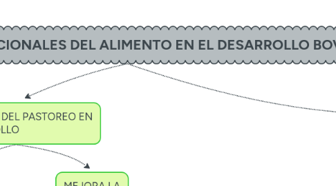 Mind Map: APORTES NUTRICIONALES DEL ALIMENTO EN EL DESARROLLO BOVINO