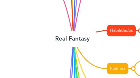 Mind Map: Real Fantasy
