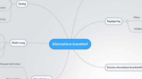 Mind Map: Alternatieve brandstof