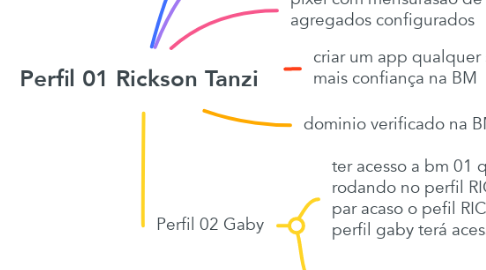 Mind Map: Perfil 01 Rickson Tanzi