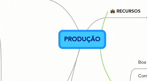 Mind Map: PRODUÇÃO