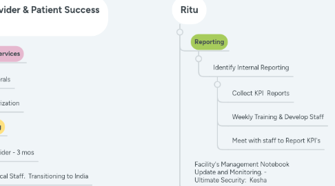 Mind Map: KDOW                           Roles & Responsibilities