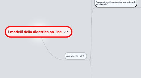 Mind Map: I modelli della didattica on-line