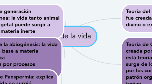 Mind Map: Origen de la vida