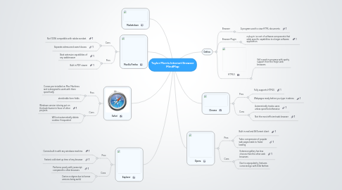 Mind Map: Taylor Morris Internet Browser MindMap