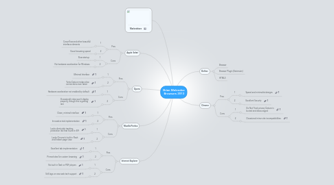 Mind Map: Brian Melendez Browsers 2013