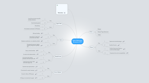 Mind Map: Brian Melendez  Browsers 2013