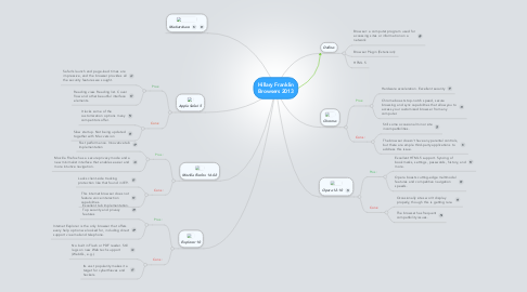 Mind Map: Hillary Franklin Browsers 2013