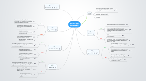 Mind Map: Hillary Franklin Browsers 2013