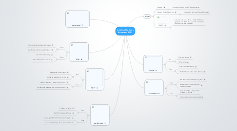 Mind Map: Andrew Martens Browsers 2013