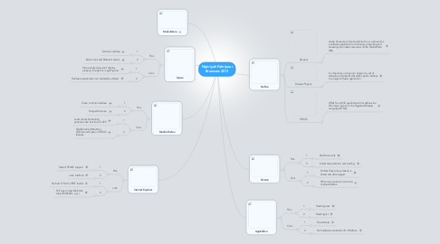 Mind Map: Najmiyeh Fekripour Browsers 2013