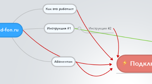 Mind Map: ad-fon.ru