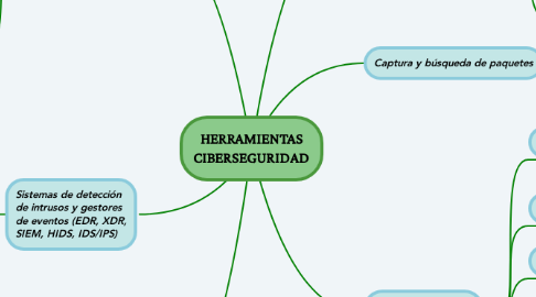 Mind Map: HERRAMIENTAS CIBERSEGURIDAD